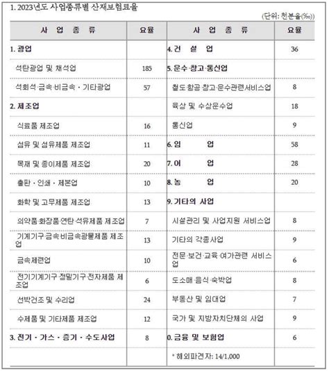 2023년 연봉 실수령액과 월급 실수령액은 얼마 4대 요율