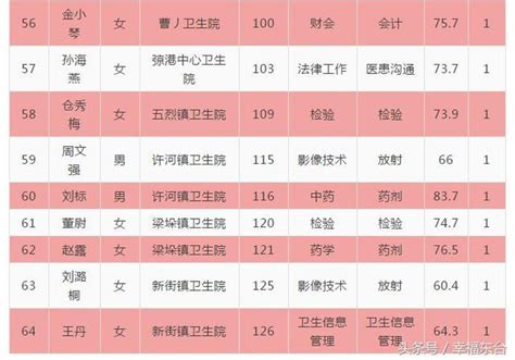 東台2018年衛生計生系統招聘體檢人員名單公布！ 每日頭條