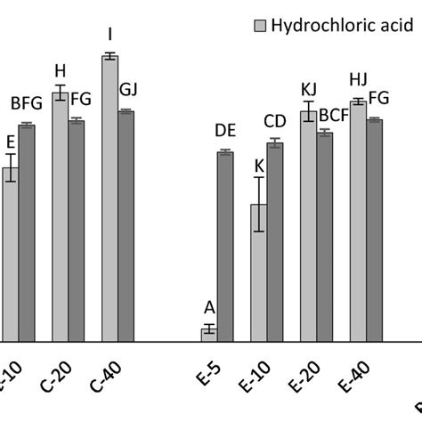 Ph Increase Δ Ph In Hydrochloric And Lactic Acid Solutions Mean Download Scientific Diagram