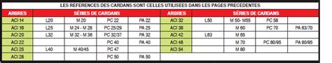 Page Composants Pour Arbres De Transmission Coulissants Arbres