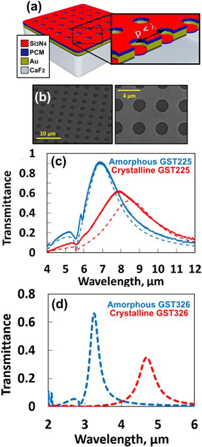 Tunable Optical Metasurfaces Enabled By Chalcogenide Phase Change