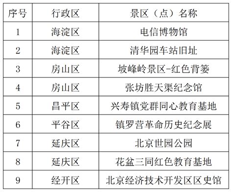 北京市文化和旅游局关于2023年新增北京市红色旅游景区（点）名单的公告评定初审管理