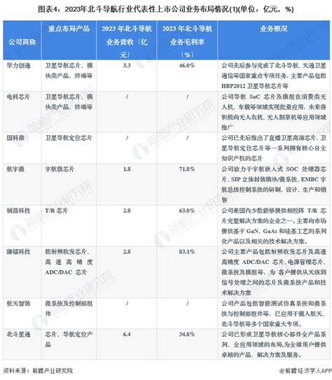 【干货】2024年北斗导航行业产业链全景梳理及区域热力地图 行业研究报告 前瞻网