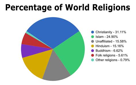 Population Of The World Pie Chart