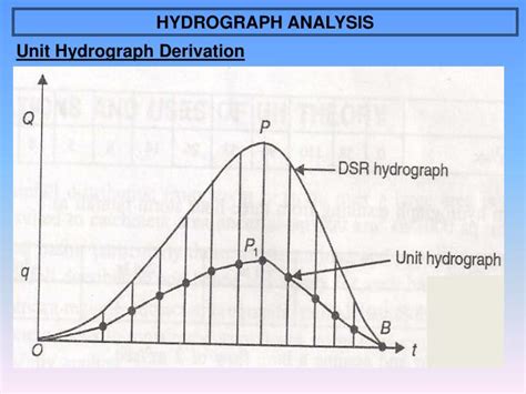 PPT - Hydrograph PowerPoint Presentation - ID:4505795