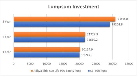 Sbi Psu Fund Vs Aditya Birla Sun Life Psu Equity Fund Unbiased