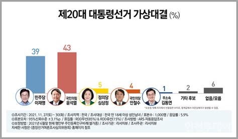 리서치뷰 대선 D 98 이재명 39 윤석열 43 격차줄어