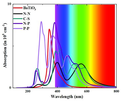 Calculated Optical Absorption Spectra For Pristine And Anionic Anionic