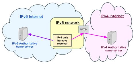 Ipv Adoption And The Challenges Of Ipv Only Iterative Resolvers