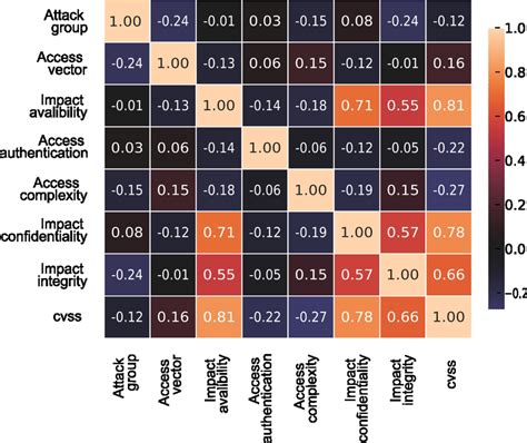 Pearson Correlation Matrix Download Scientific Diagram