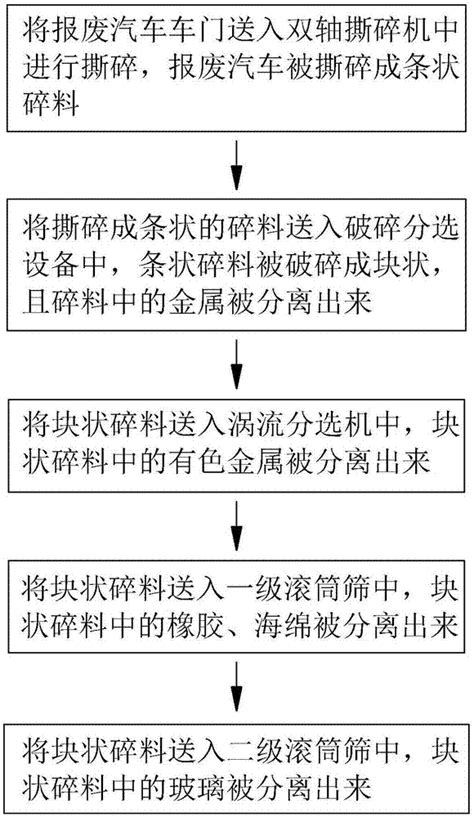 一种报废车辆拆解回收处理方法与流程