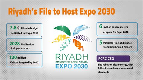 Saudi Arabia’s Presentation of the File to Host Riyadh Expo 2030