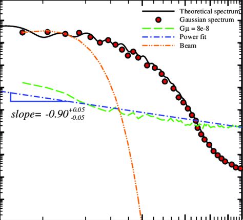 Contribution Of Various Components To The Total Angular Power Spectrum