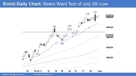 Emini Bears Want Test Of July Th Low Brooks Trading Course