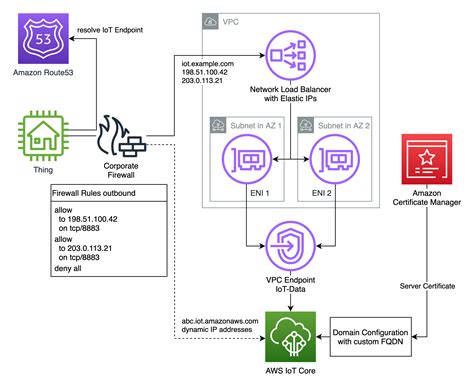 Creating Static Ip Addresses And Custom Domains For Aws Iot Core