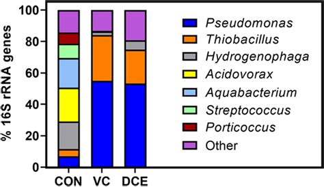 Relative Abundance Of Major Genera Determined By S Rrna Gene Amplicon