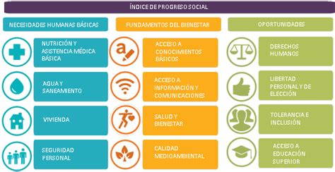 Categorías Del Índice De Progreso Social Mundial 2018 La Gorrita Azul