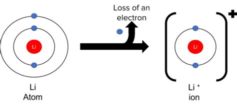 Ionic Bonding Questions And Revision Mme