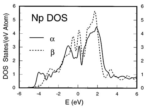 Total Densities Of States For Solid Line And Dashed Line Phases Of Np