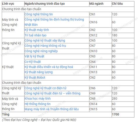 Th Ng Tin V Ch Ti U Tuy N Sinh I H C C Ng Ngh I H C Qu C Gia