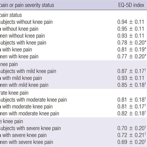 Prevalence Of Knee Pain According To Age And Gender Of Participants