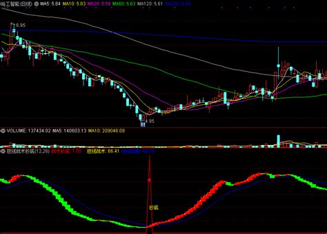 【短线战术抄底】副图选股指标，短线炒股冠军实战心法，在庄家拉升前一天上车！通达信公式好公式网
