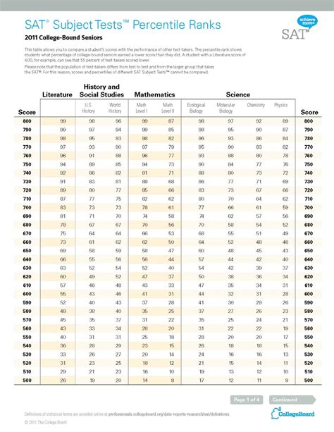 Standard Score To Percentile