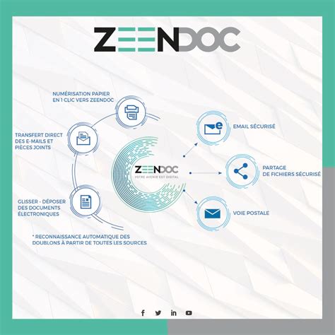 La Gestion électronique De Documents De A à Z Zeendoc