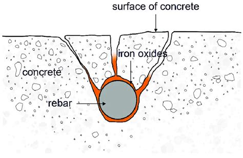 Cracking Development And Spalling Of Concrete Cover Due To Oxides Of