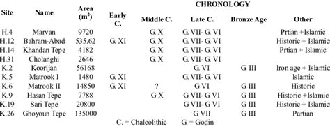 The Table Of All Chalcolithic Sites In Hamedan Region Download Table