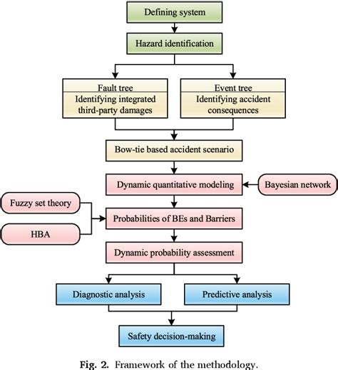 Figure 2 From Dynamic Probability Assessment Of Urban Natural Gas