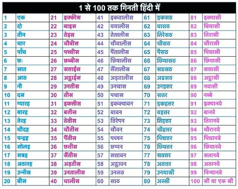 Hindi Ginti | Hindi Ginti 1 To 100 | 1to100 Hindi Ginti | Counting In Hindi in 2024 | Hindi ...