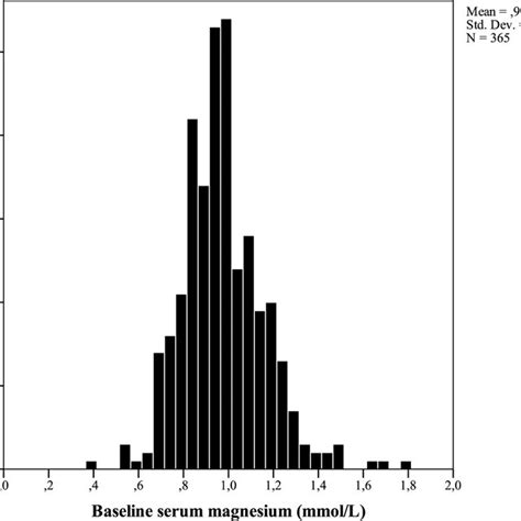 Distribution Of Baseline Serum Magnesium Mmoll Download