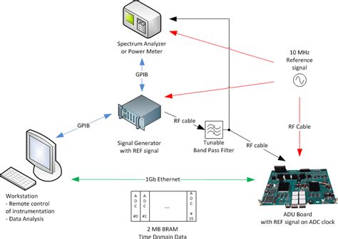 Block Diagram Of Hardware Test Setup Download Scientific Diagram