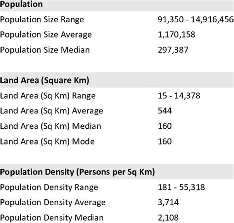 Population Land Area And Population Density For All Urban Cities