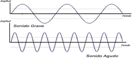 El Sonido De Los Principiantes 4 Partes Elementos De Una Onda