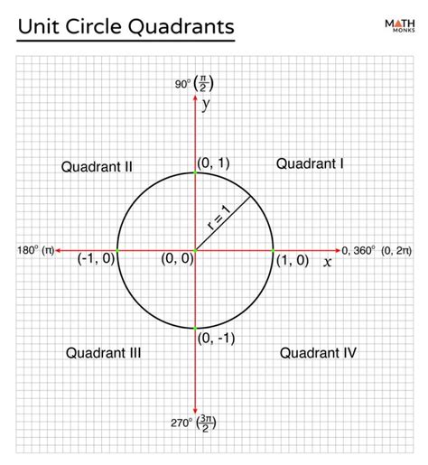 Unit Circle (in Degrees & Radians) – Definition, Equation, Chart