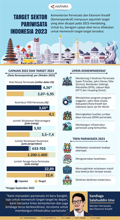 Target Sektor Pariwisata Indonesia 2023 Infografik ANTARA News