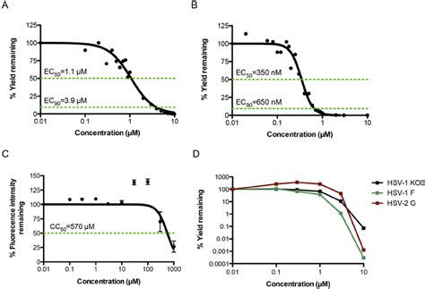 Inhibition Of HSV 1 HSV 2 And HCMV Replication By XZ45 A HSV Yield