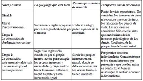 Etapas Del Desarrollo Moral SegÚn Kohlberg Cuadro Resumen Psicopsi