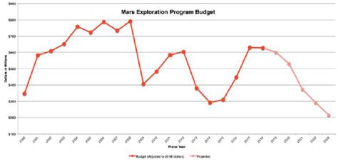 5 Mars Exploration Architecture Visions Into Voyages For Planetary