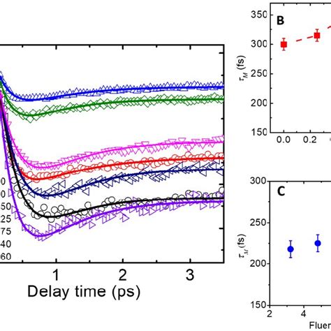 A Ultrafast Demagnetization Curves For The Samples With Different