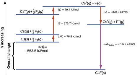 9 4 Bond Strength And Energy Chemistry Libretexts