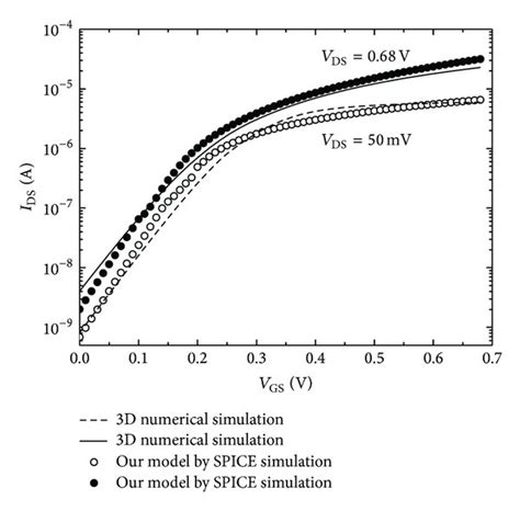 Simulated Drain Current As A Function Of Gate Voltage At Low And High