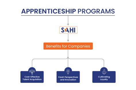 Apprenticeship Programmes For Blue Collar Talent