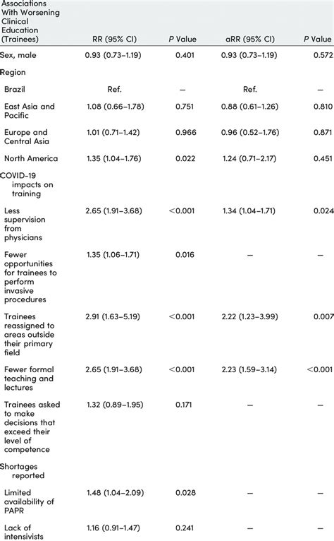 Univariate And Multivariate Analyses Of Associations With Negative