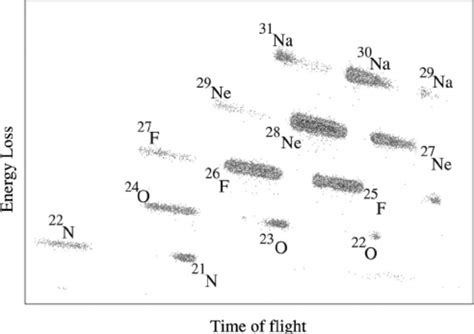 Two Dimensional Ion Identification Spectrum Showing Time Of Flight