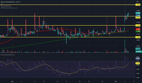 Nugn Stock Price And Chart Otc Nugn Tradingview