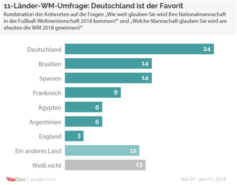 YouGov Der Sieger Der WM Steht Fest Zumindest Aus Der Sicht Der Fans