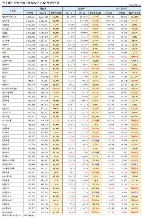 2022년도 주요 제약바이오사 역대급 매출 기록하며 성장 가도